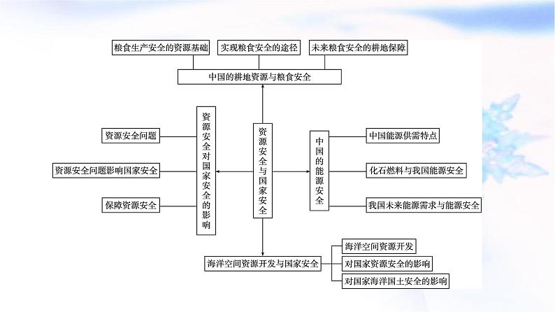 人教版高中地理选择性必修3第2章资源安全与国家安全章末核心素养整合课件第2页