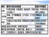 人教版高中地理选择性必修3第2章资源安全与国家安全章末核心素养整合课件