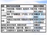 人教版高中地理选择性必修3第2章资源安全与国家安全章末核心素养整合课件