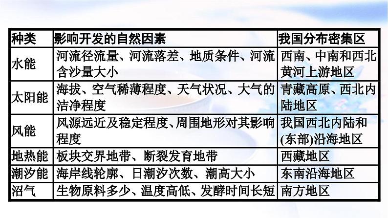 人教版高中地理选择性必修3第2章资源安全与国家安全章末核心素养整合课件第4页