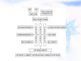 人教版高中地理選擇性必修3第3章環(huán)境安全與國家安全章末核心素養(yǎng)整合課件