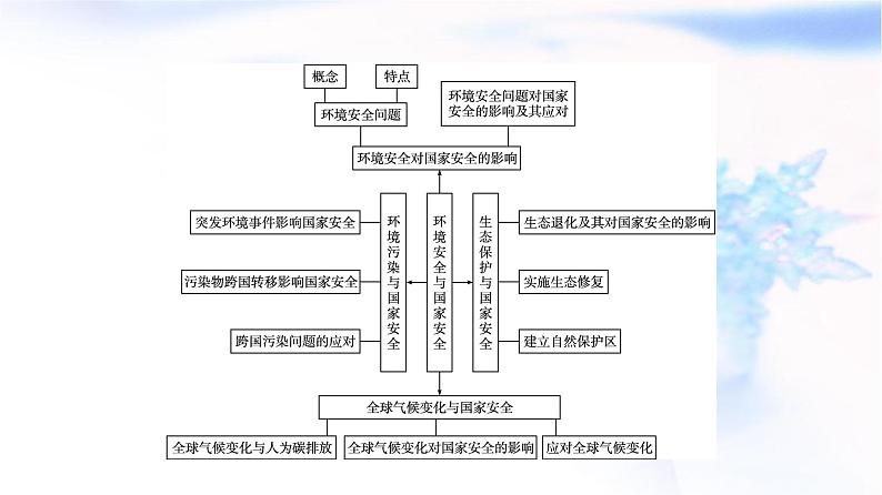 人教版高中地理选择性必修3第3章环境安全与国家安全章末核心素养整合课件第2页