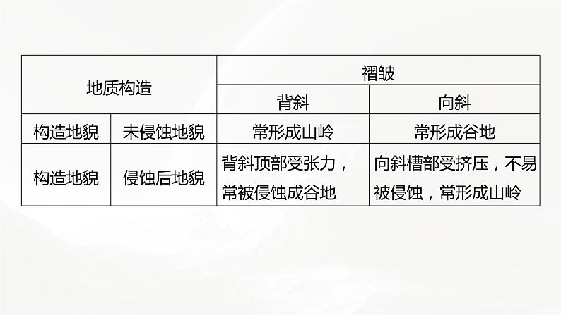 高考地理二轮复习专题四地表形态的塑造　主题2　地质构造课件PPT第4页