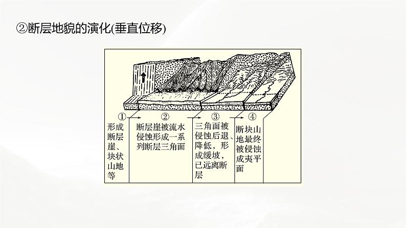 高考地理二轮复习专题四地表形态的塑造　主题2　地质构造课件PPT第6页