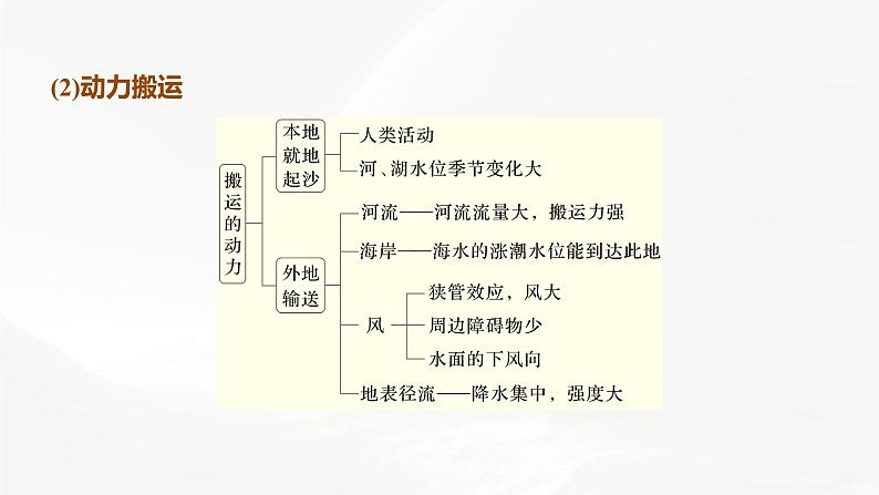 高考地理二轮复习专题四地表形态的塑造　主题9　沙丘课件PPT04