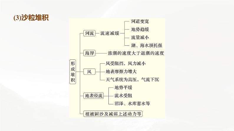 高考地理二轮复习专题四地表形态的塑造　主题9　沙丘课件PPT05