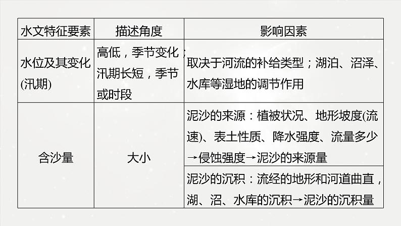 高考地理二轮复习专题三地球上的水　主题2　河流特征课件PPT04