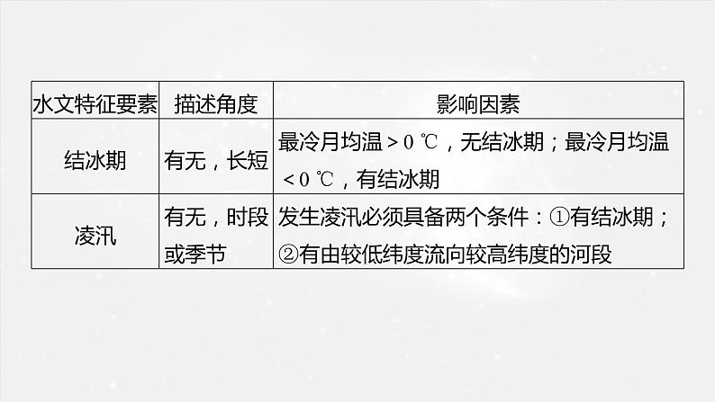 高考地理二轮复习专题三地球上的水　主题2　河流特征课件PPT05