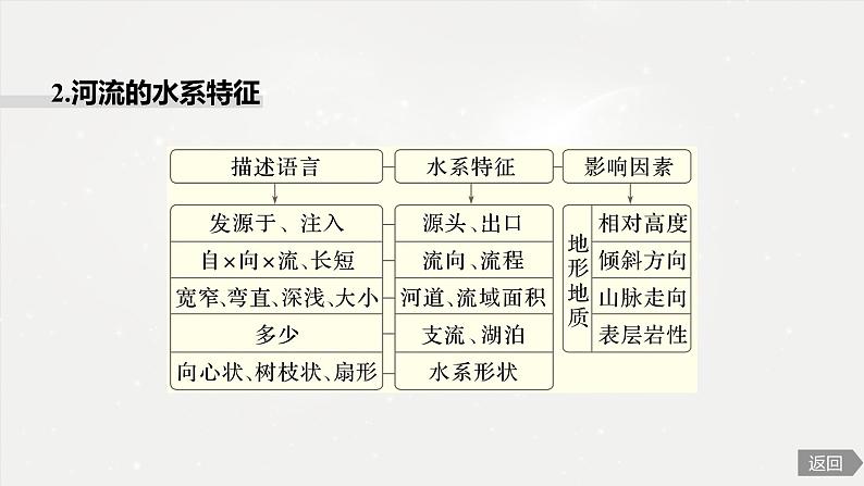 高考地理二轮复习专题三地球上的水　主题2　河流特征课件PPT07