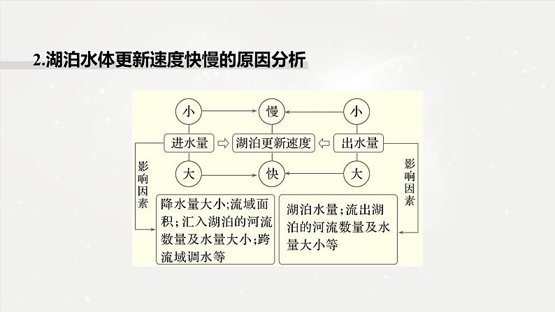 高考地理二轮复习专题三地球上的水　主题3　湖泊演变课件PPT05