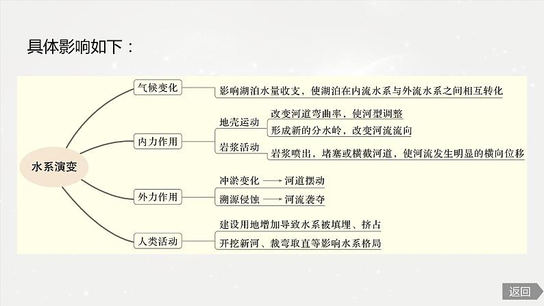 高考地理二轮复习专题三地球上的水　主题4　水系演变课件PPT第4页