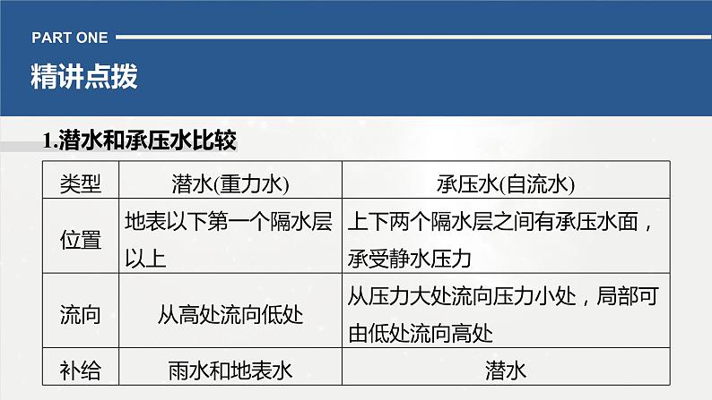 高考地理二轮复习专题三地球上的水　主题5　地下水课件PPT第3页