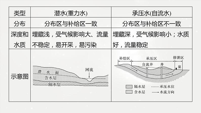 高考地理二轮复习专题三地球上的水　主题5　地下水课件PPT第4页