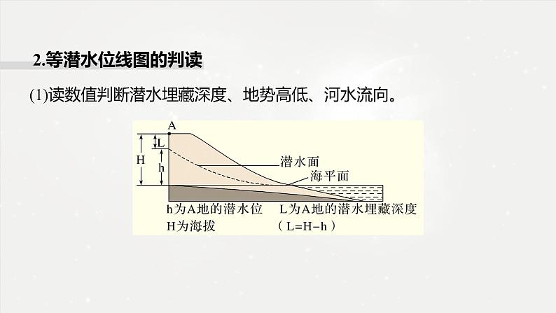 高考地理二轮复习专题三地球上的水　主题5　地下水课件PPT第5页