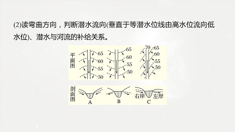 高考地理二轮复习专题三地球上的水　主题5　地下水课件PPT第6页