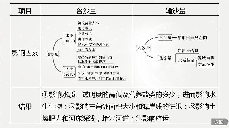 高考地理二轮复习专题三地球上的水　主题6　含沙量与输沙量课件PPT04