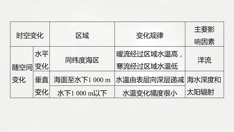 高考地理二轮复习专题三地球上的水　主题7　海水性质课件PPT04