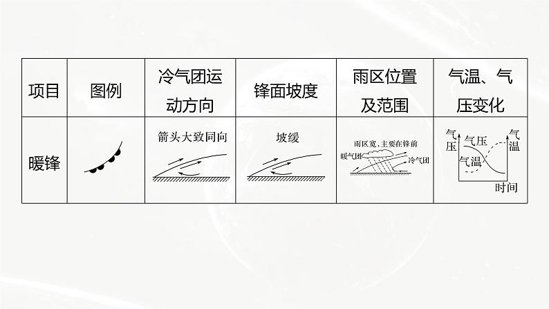 高考地理二轮复习专题二地球上的大气主题4　锋课件PPT第4页