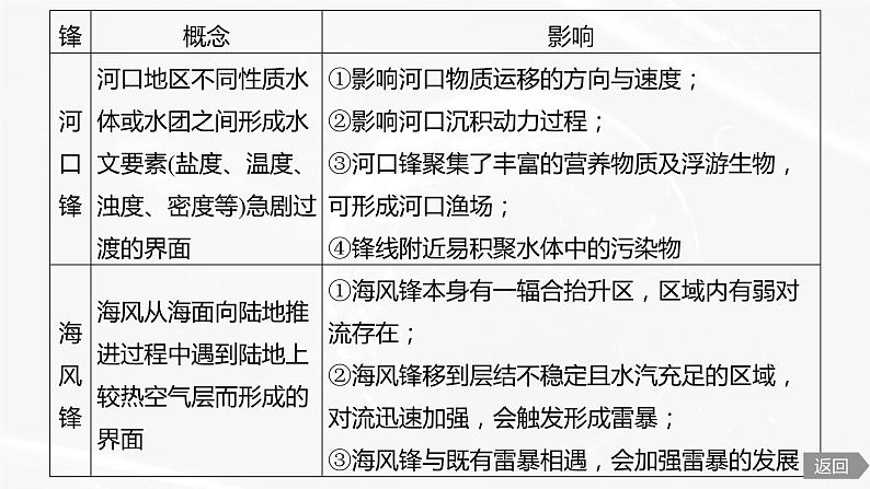 高考地理二轮复习专题二地球上的大气主题4　锋课件PPT第6页