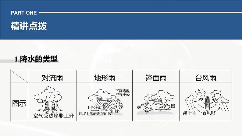 高考地理二轮复习专题二地球上的大气主题6　降水课件PPT第3页