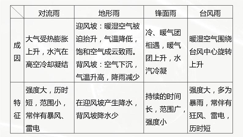 高考地理二轮复习专题二地球上的大气主题6　降水课件PPT第4页