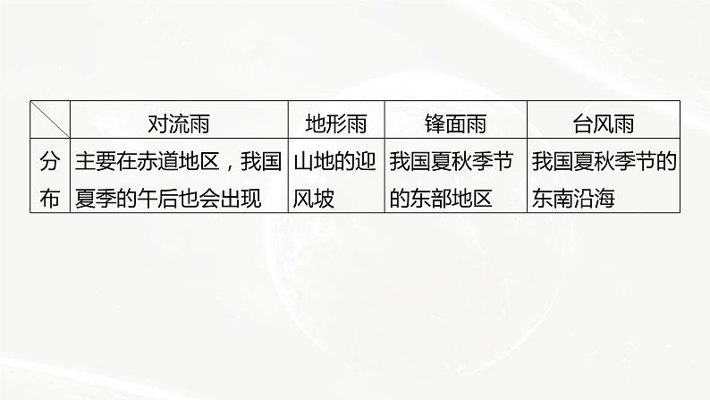 高考地理二轮复习专题二地球上的大气主题6　降水课件PPT第5页