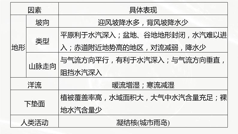 高考地理二轮复习专题二地球上的大气主题6　降水课件PPT第7页