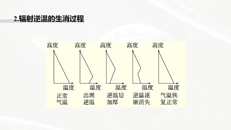 高考地理二轮复习专题二地球上的大气主题7　逆温课件PPT第5页