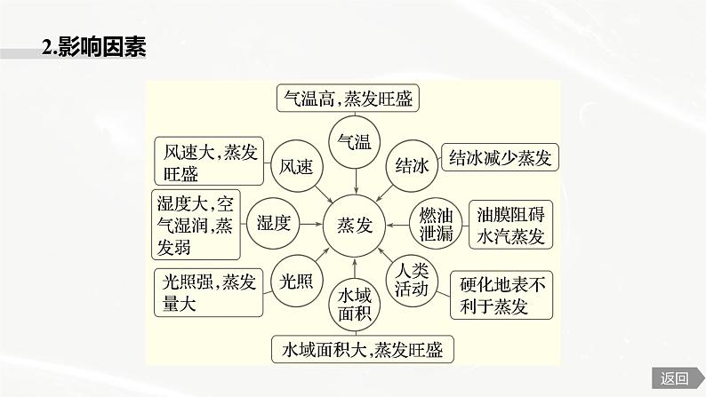 高考地理二轮复习专题二地球上的大气主题8　蒸发课件PPT第6页