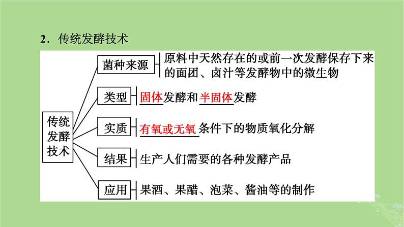 2025版高考生物一轮总复习选择性必修3第10单元生物技术与工程第1讲传统发酵技术的应用发酵工程及其应用课件第5页