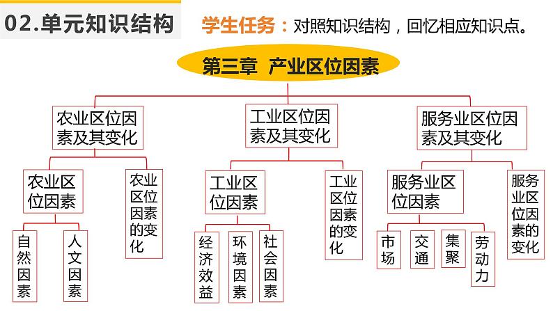 【期中复习】2023-2024学年（人教版2019必修第二册）高一地理下册 第三章+产业区位因素-考点串讲课件第4页