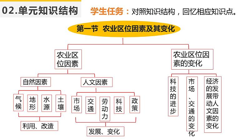 【期中复习】2023-2024学年（人教版2019必修第二册）高一地理下册 第三章+产业区位因素-考点串讲课件第5页