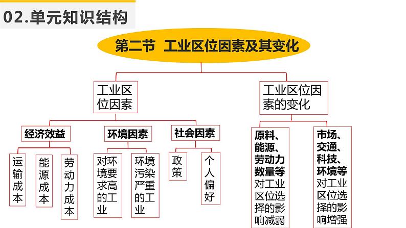 【期中复习】2023-2024学年（人教版2019必修第二册）高一地理下册 第三章+产业区位因素-考点串讲课件第6页