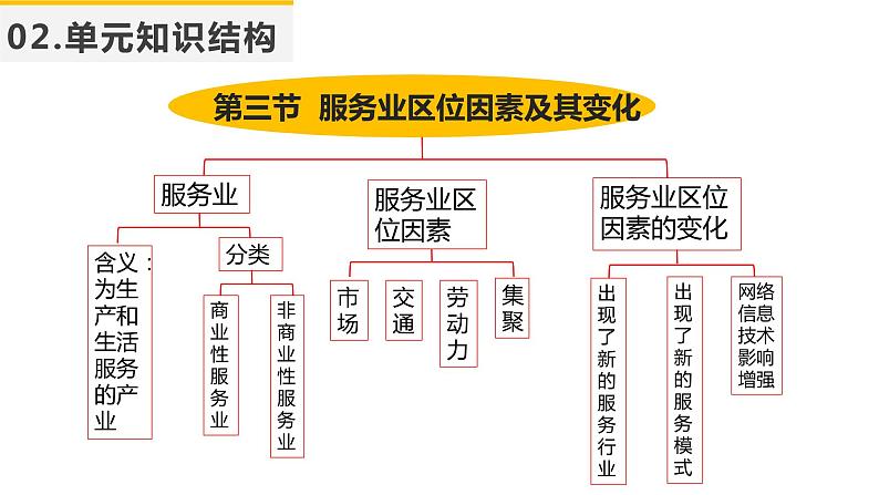 【期中复习】2023-2024学年（人教版2019必修第二册）高一地理下册 第三章+产业区位因素-考点串讲课件第7页