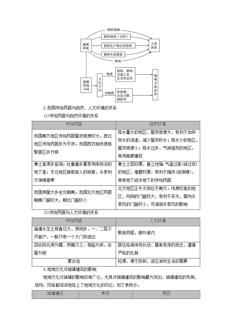 2025版高考地理一轮总复习考点突破训练题第2部分人文地理第九章乡村和城镇第一讲乡村和城镇空间结构地域文化与城乡景观考点三地域文化与城乡景观第2页