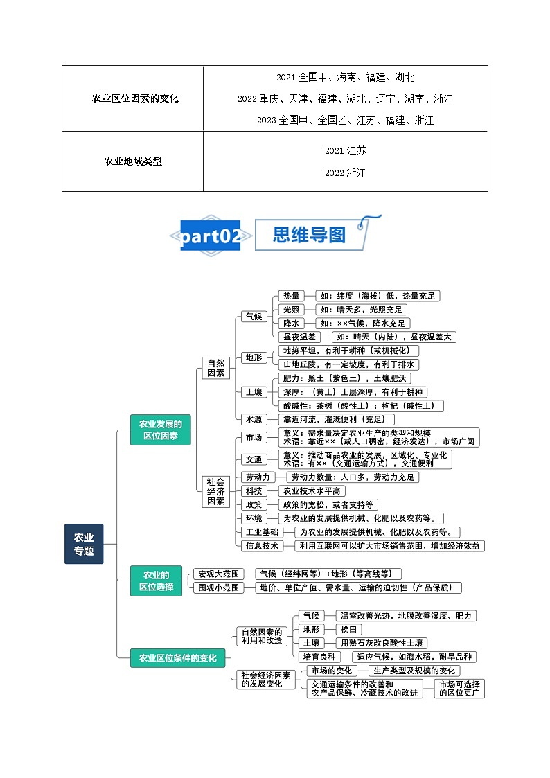 高考地理知识大盘点【讲通练透】专题13 农业第2页