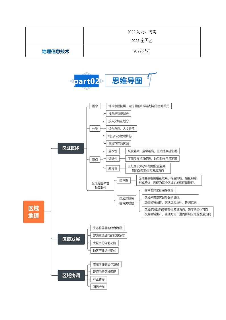 高考地理知识大盘点【讲通练透】专题17 地理环境与区域发展02