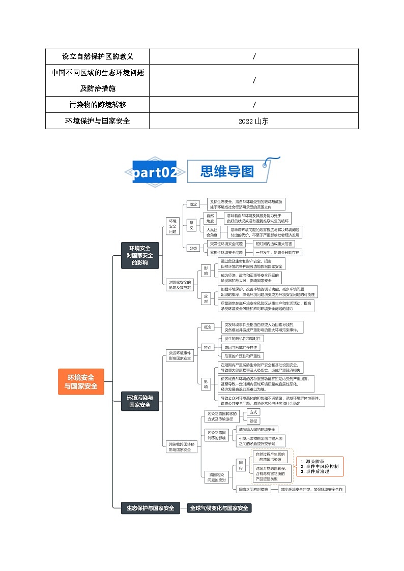 高考地理知识大盘点【讲通练透】专题21 环境与国家安全第2页