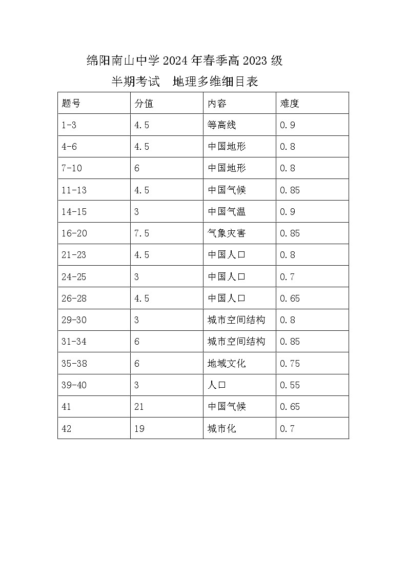 四川省绵阳南山中学2023-2024学年高一下学期期中考试地理试卷（Word版附答案）01