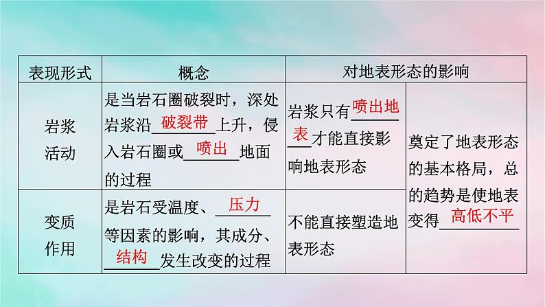 2025版新教材高中地理第2章地表形态的塑造第1节塑造地表形态的力量第1课时内力作用和外力作用课件新人教版选择性必修1第5页