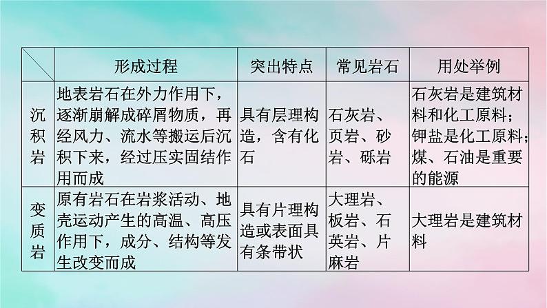 2025版新教材高中地理第2章地表形态的塑造第1节塑造地表形态的力量第2课时岩石圈的物质循环课件新人教版选择性必修1第6页