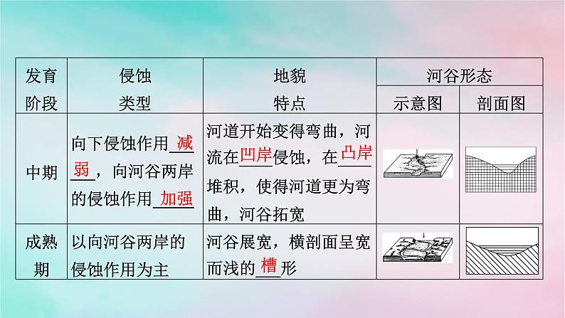 2025版新教材高中地理第2章地表形态的塑造第3节河流地貌的发育课件新人教版选择性必修1第6页