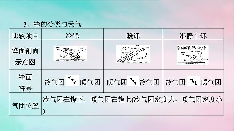 2025版新教材高中地理第3章大气的运动第1节常见天气系统第1课时锋与天气课件新人教版选择性必修1第8页