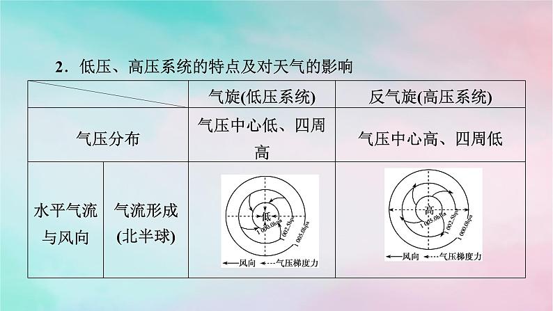 2025版新教材高中地理第3章大气的运动第1节常见天气系统第2课时低气压气旋与高气压反气旋课件新人教版选择性必修1第7页