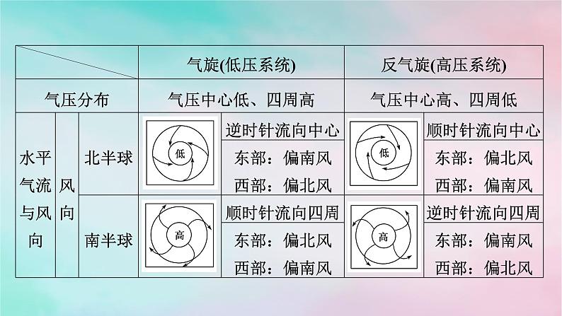 2025版新教材高中地理第3章大气的运动第1节常见天气系统第2课时低气压气旋与高气压反气旋课件新人教版选择性必修1第8页