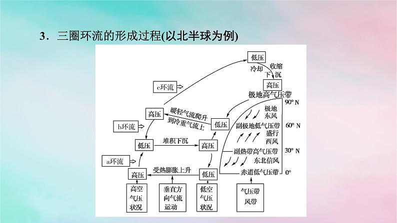 2025版新教材高中地理第3章大气的运动第2节气压带和风带第1课时气压带和风带的形成课件新人教版选择性必修1第5页