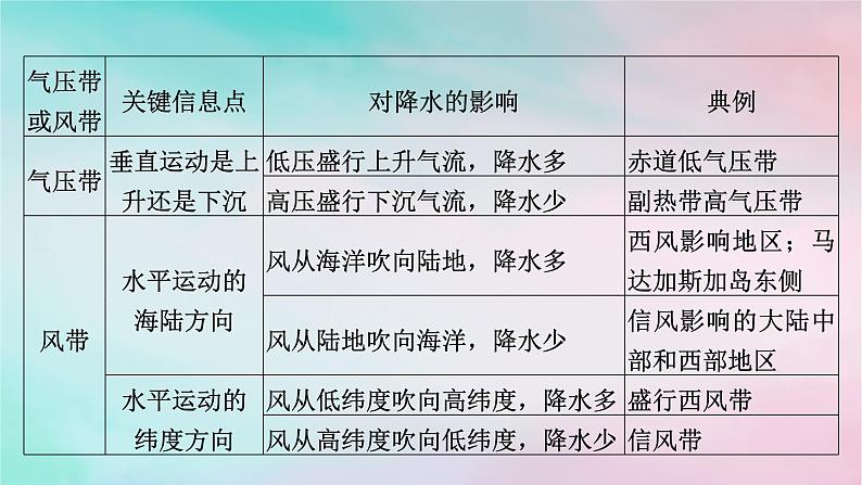 2025版新教材高中地理第3章大气的运动第3节气压带和风带对气候的影响课件新人教版选择性必修105