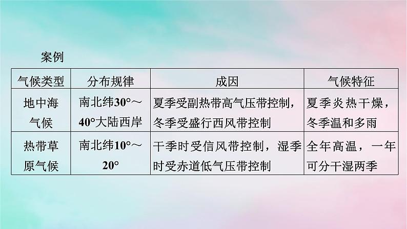 2025版新教材高中地理第3章大气的运动第3节气压带和风带对气候的影响课件新人教版选择性必修108