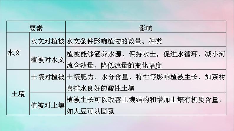 2025版新教材高中地理第5章自然环境的整体性与差异性微专题植被类型分布与地理环境课件新人教版选择性必修1第4页