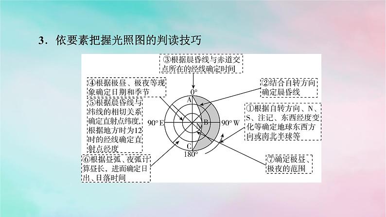 2025版新教材高中地理第1章地球的运动微专题光照图的综合判读课件新人教版选择性必修1第7页